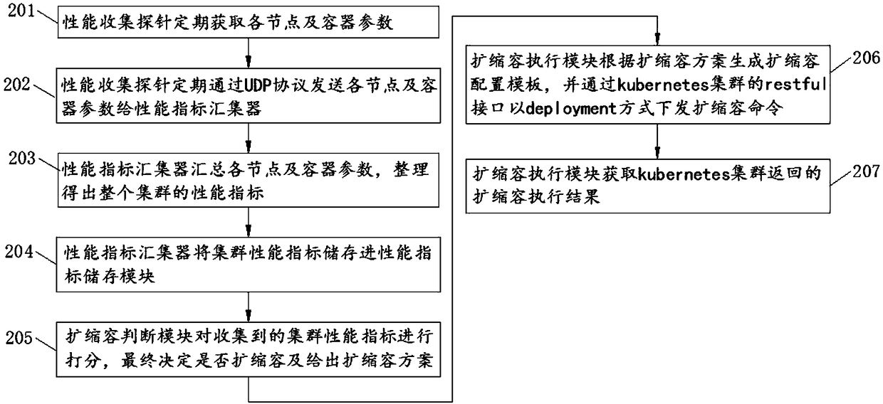 Feedback type automatic capacity expansion and contraction method and system based on cluster performance