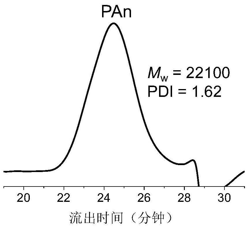 A kind of anthracene main chain self-porous polymer and its synthesis method and application