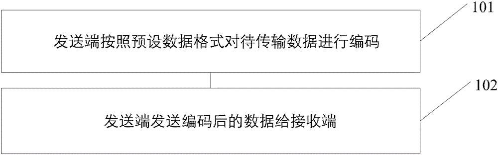 Data communication method and device