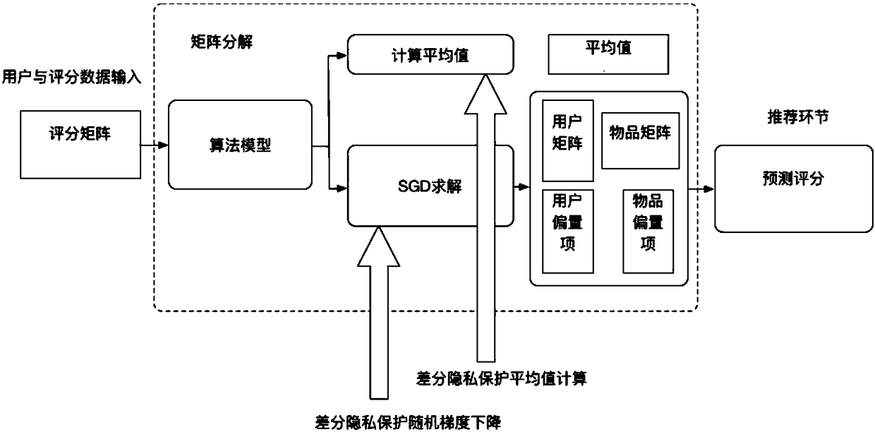 Matrix decomposition recommending method based on difference privacy protection