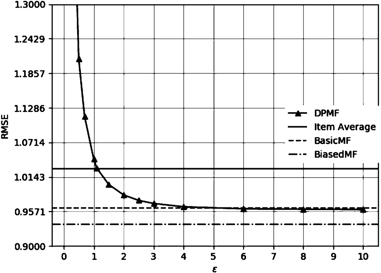 Matrix decomposition recommending method based on difference privacy protection