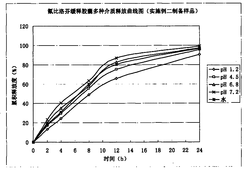 Flurbiprofen sustained release capsules and preparation method thereof