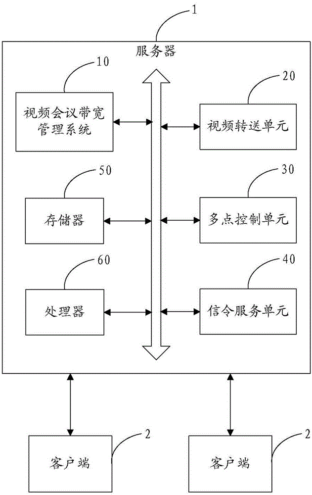 Video conference bandwidth management method and system