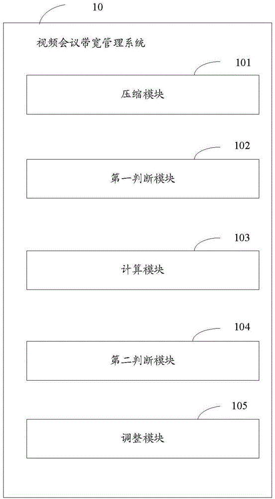 Video conference bandwidth management method and system