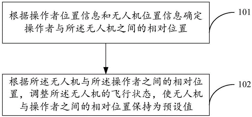 Unmanned aerial vehicle tracking method, unmanned aerial vehicle tracking system and unmanned aerial vehicle