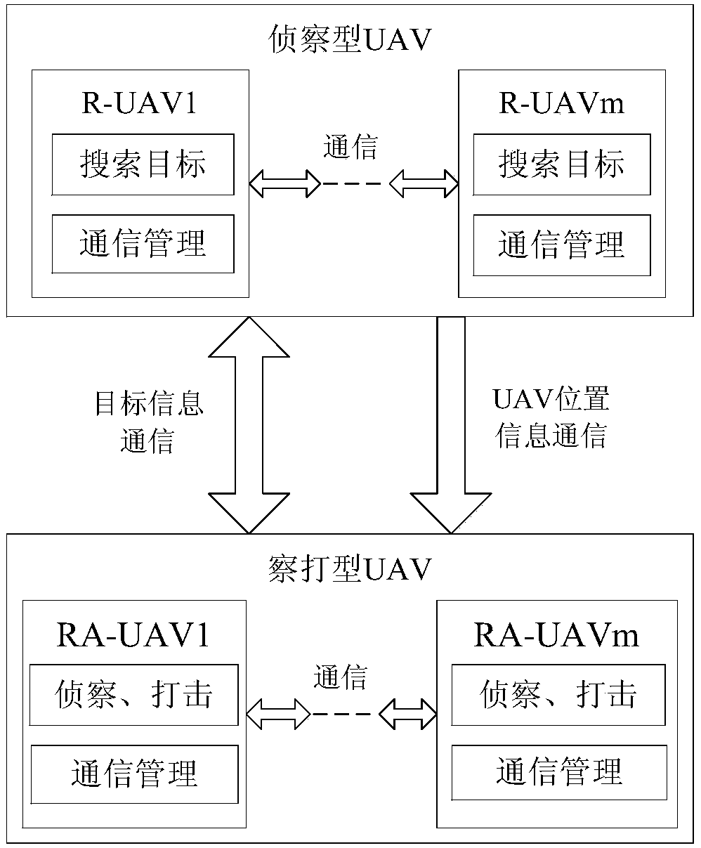 Heterogeneous multi-unmanned aerial vehicle system cooperative reconnaissance task self-organization method