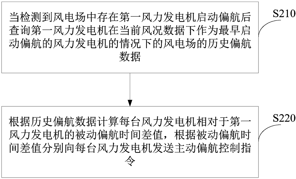 Active yaw control method for wind generating set and controller