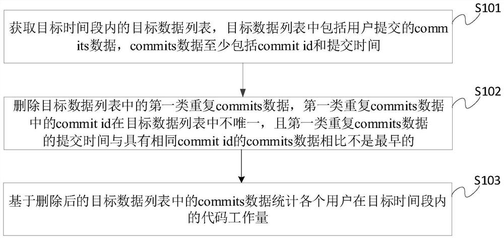 Code workload statistical method, device and equipment