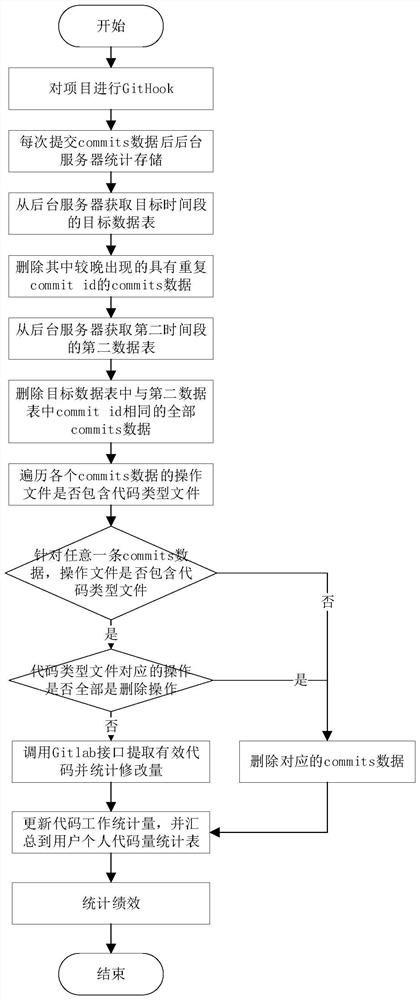 Code workload statistical method, device and equipment