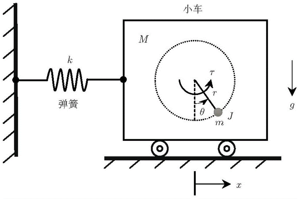 Constraining control method for under-actuated system