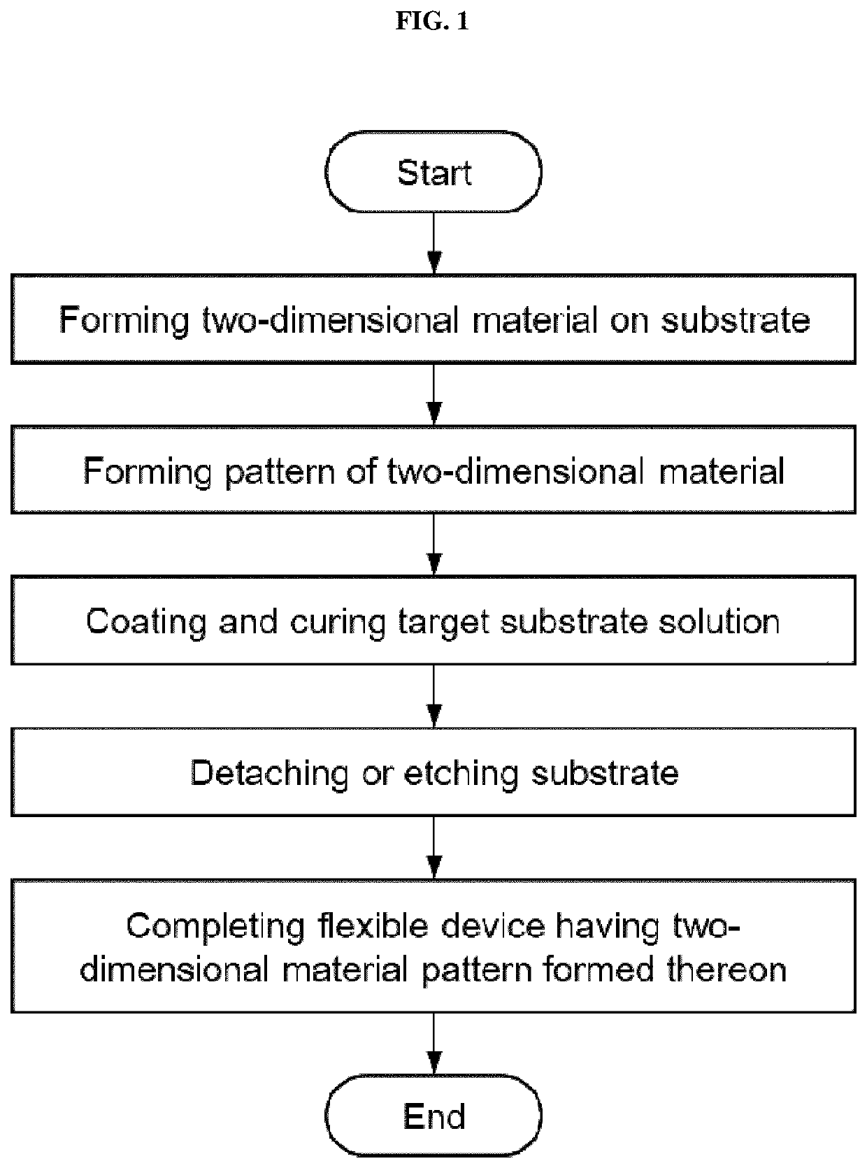 Flexible device on which pattern of 2-dimensional material is formed and manufacturing method thereof