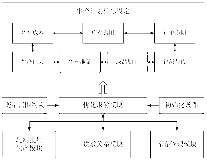 Multi-type steel batch rolling dynamic production planning system