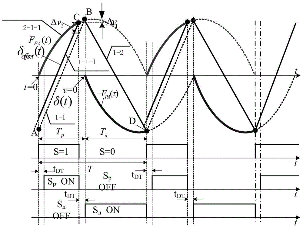 A Dead Zone Compensation Method for Parabolic Current Control