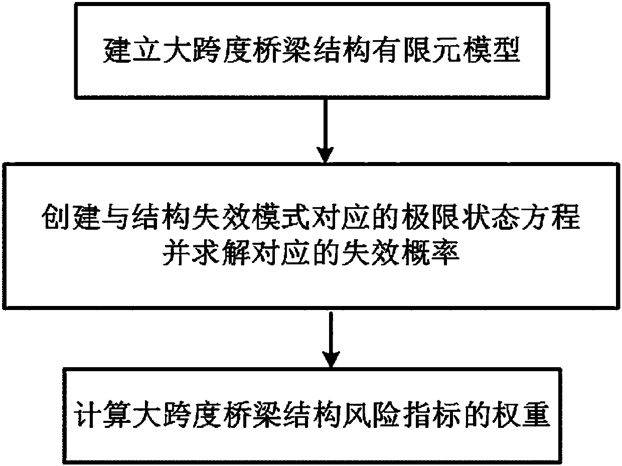 Risk indicator weight probability calculation method for long-span bridge risk assessment