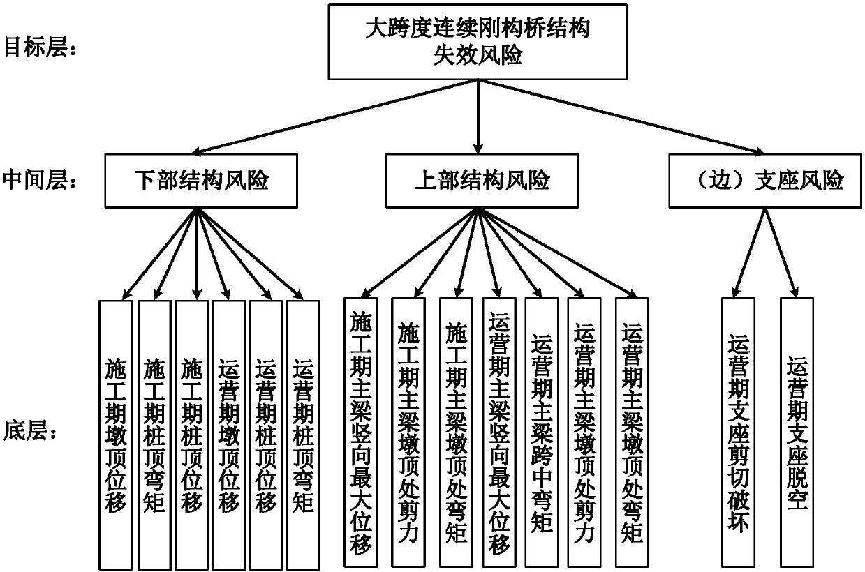 Risk indicator weight probability calculation method for long-span bridge risk assessment