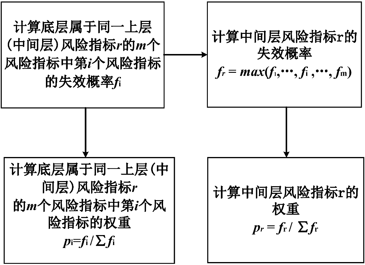 Risk indicator weight probability calculation method for long-span bridge risk assessment