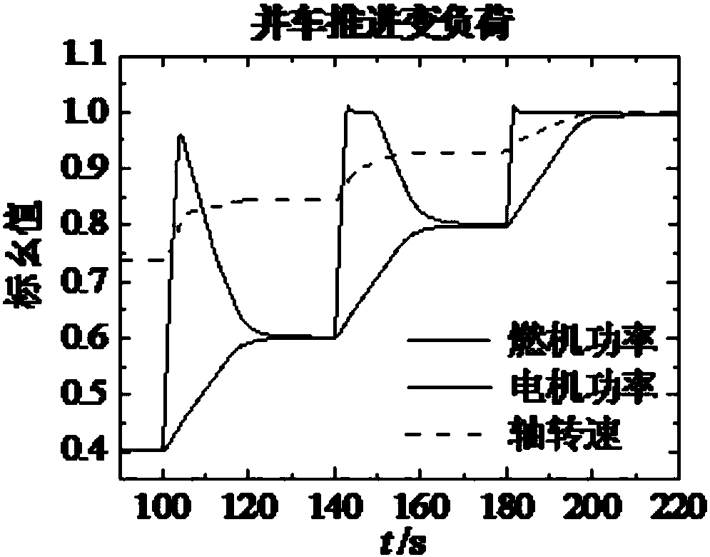 Diesel-electric-gas combined power device double closed loop control method based on PID