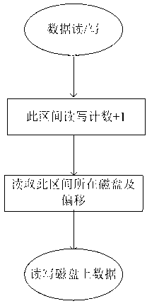 Method for achieving layered storage and copy of data of storage system