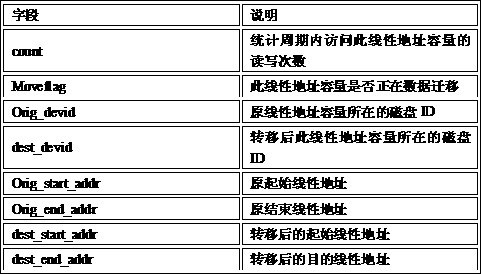 Method for achieving layered storage and copy of data of storage system