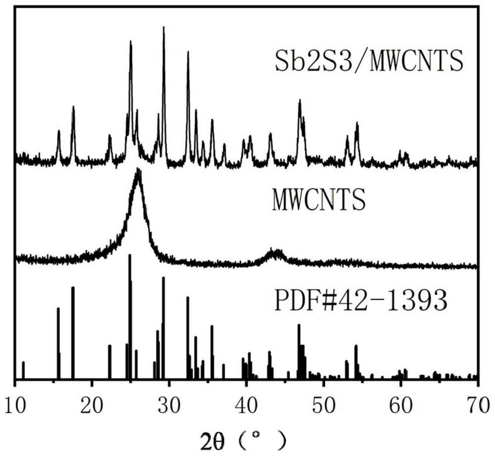 A kind of antimony sulfide-based composite material and its preparation method and application