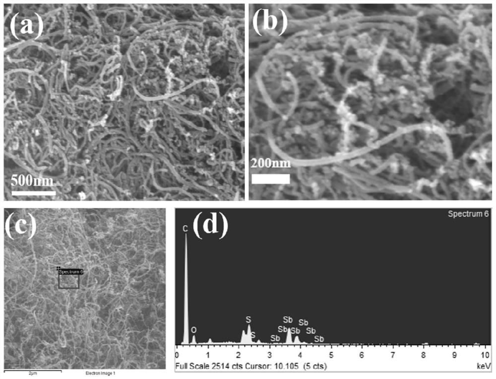 A kind of antimony sulfide-based composite material and its preparation method and application