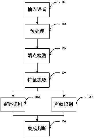 Dual-mode voice identity recognition method