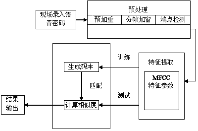 Dual-mode voice identity recognition method