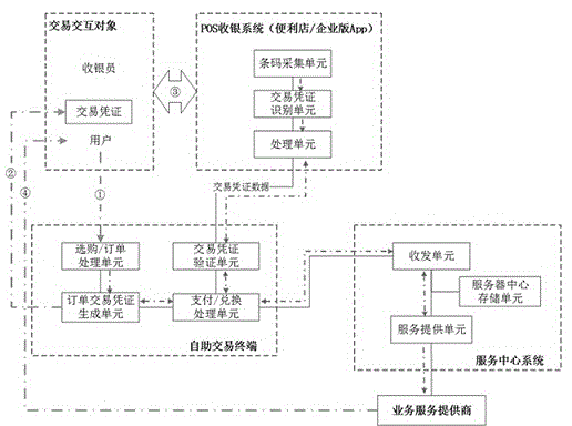 Offline payment and exchange system based on terminal