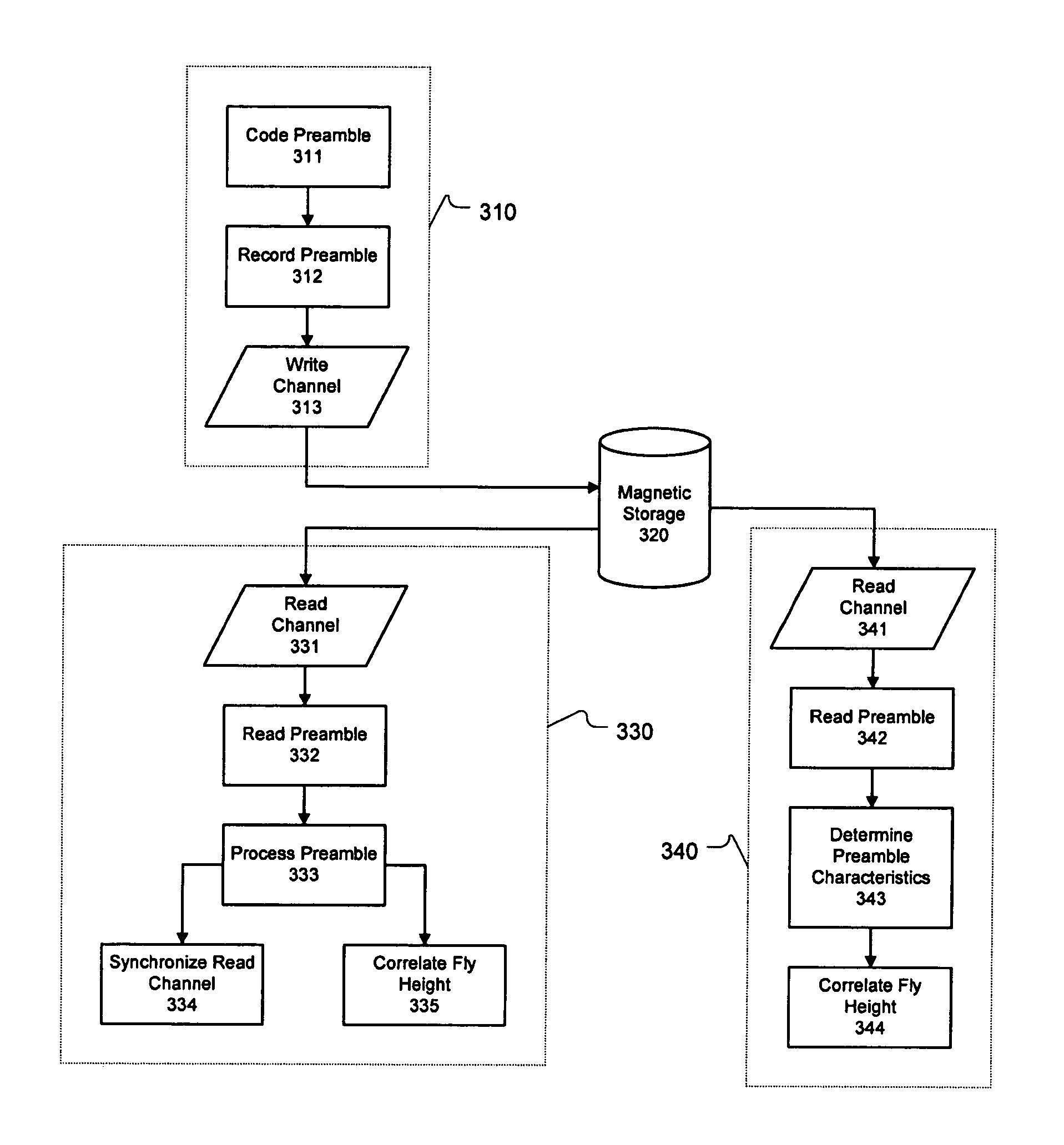 Methods, circuits, apparatus, and systems for read channel synchronization and/or fly height measurement