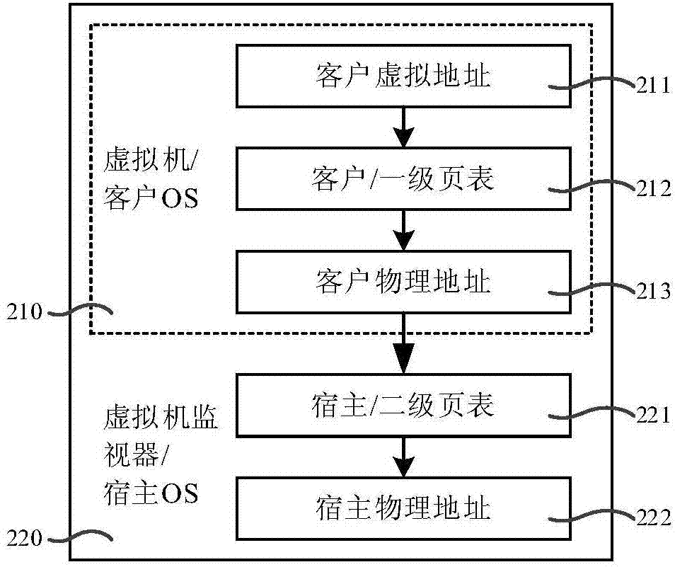 Virtual-machine memory extension method and system based on remote SSD