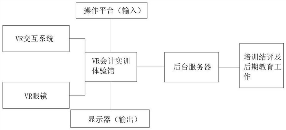 Comprehensive practical training system used for accounting and based on VR technology