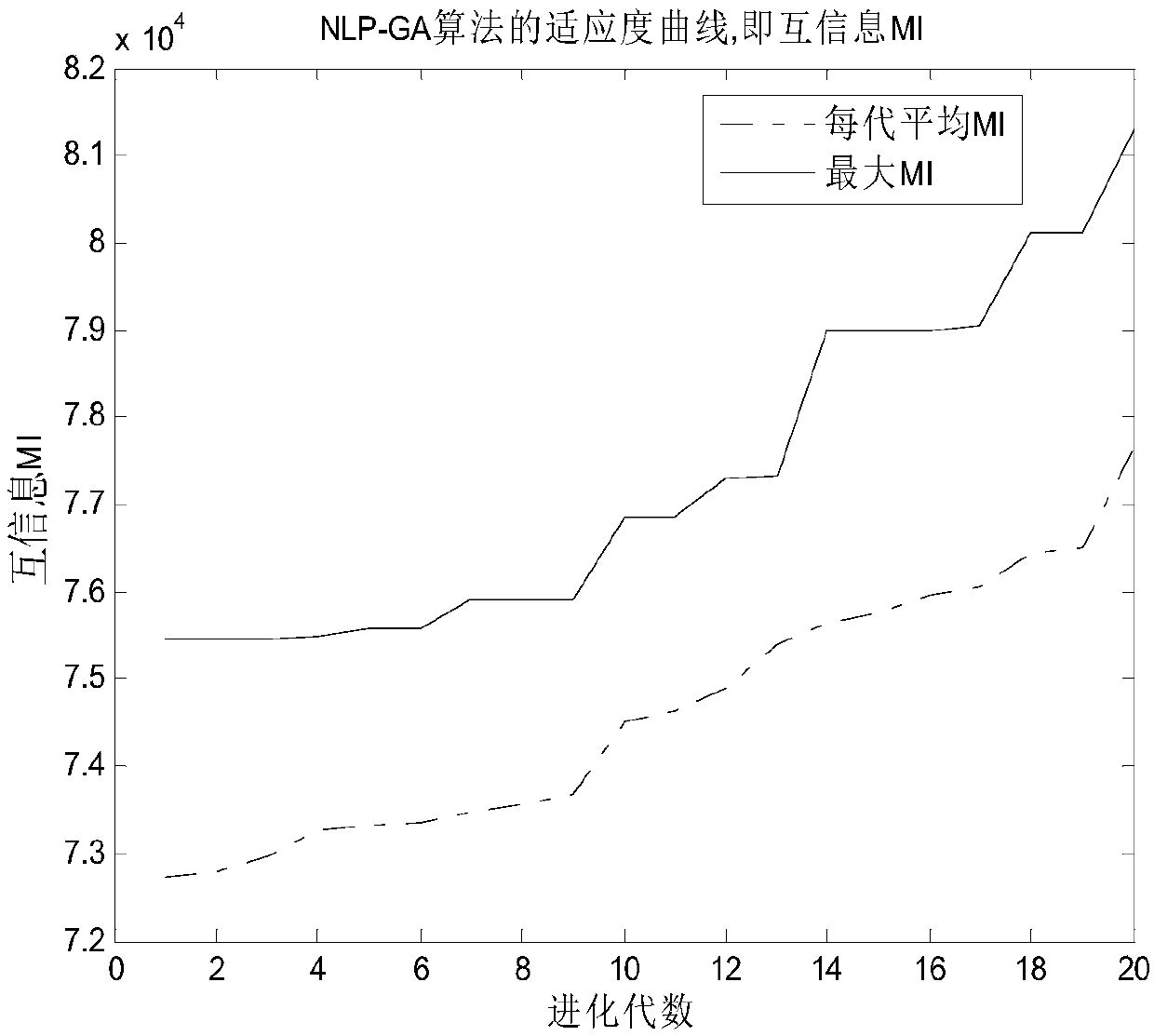 Method for optimizing maximum MI waveforms of cognition radar based on IGA-NP algorithm