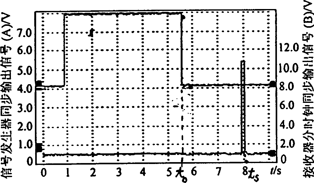 Method for measuring transmission time-delay of telemechanical system by GPS