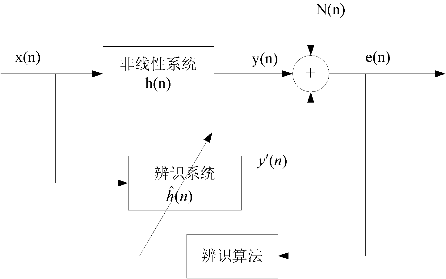 Non-linear system identification method based on particle swarm