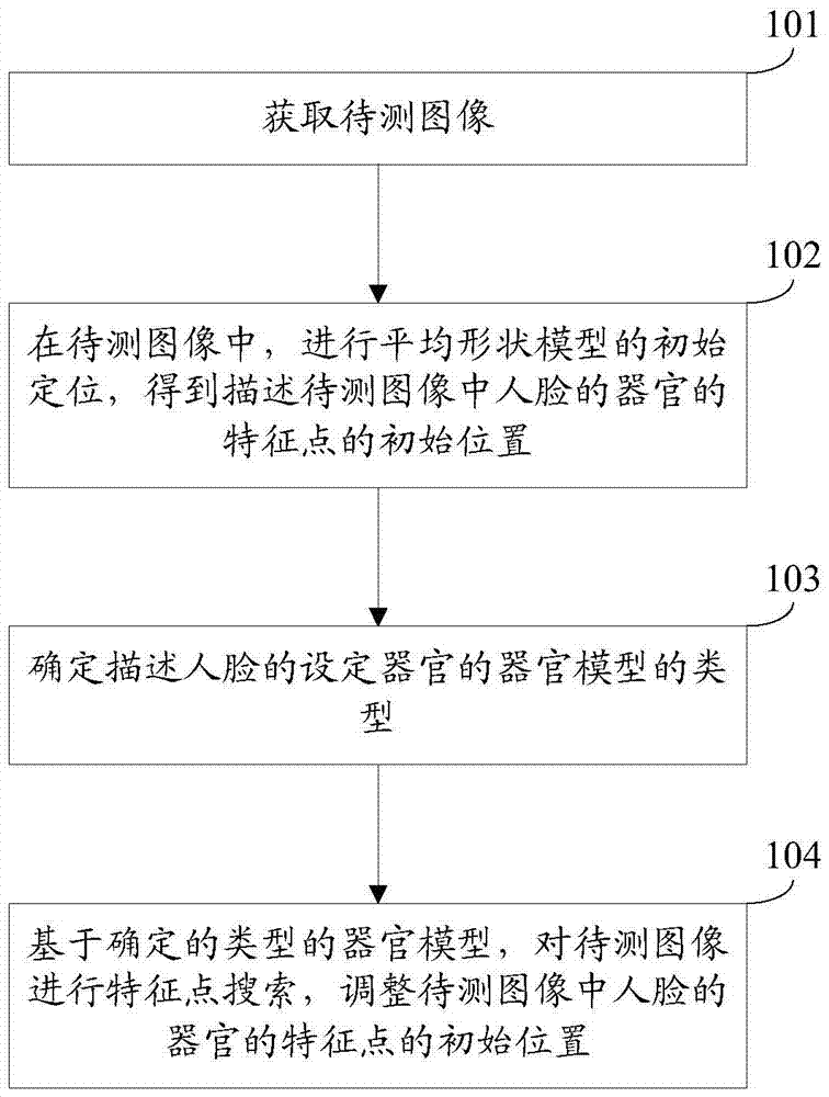 Method and device for locating facial feature points