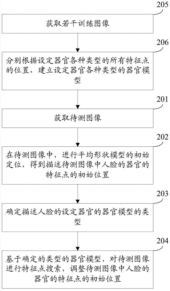 Method and device for locating facial feature points