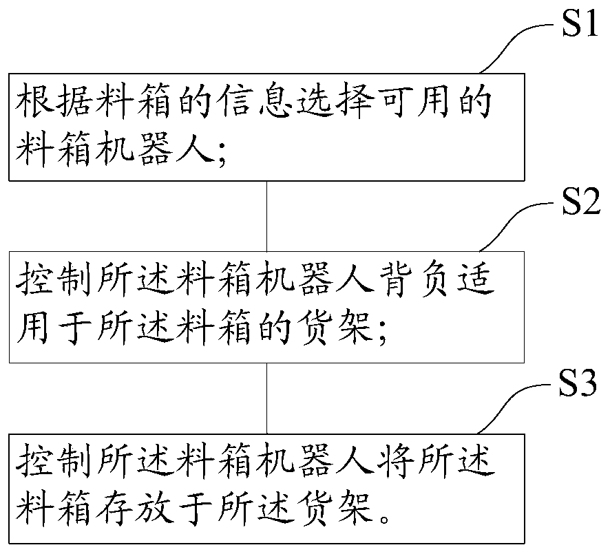 Material box tanking and placing method and material box robot