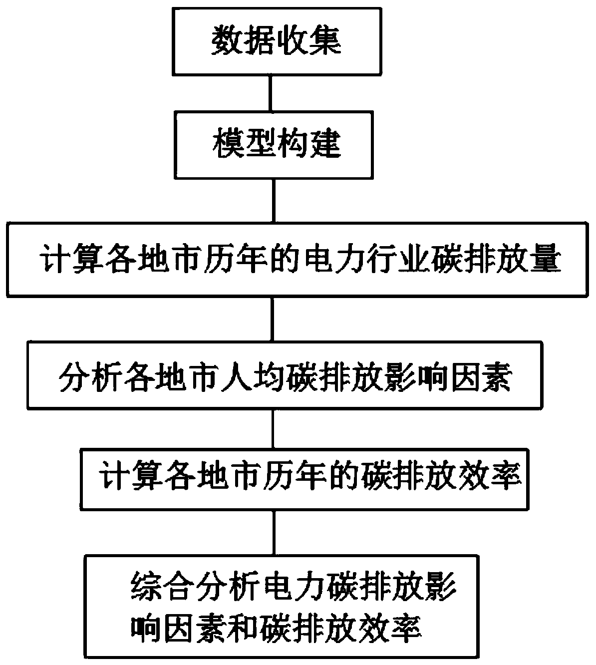 Evaluation method for analyzing electric power carbon emission influence factors and carbon emission efficiency