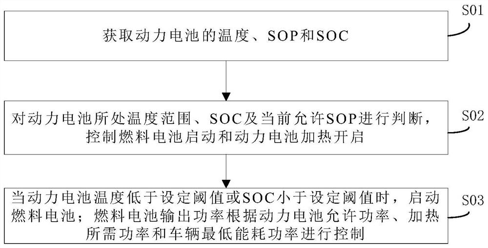 Fuel cell control method and system under low temperature condition