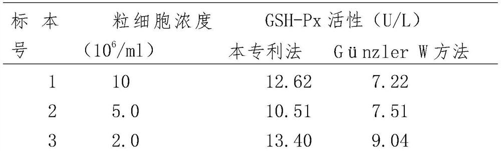 Quantitative determination method for seminal plasma glutathione peroxidase activity and kit