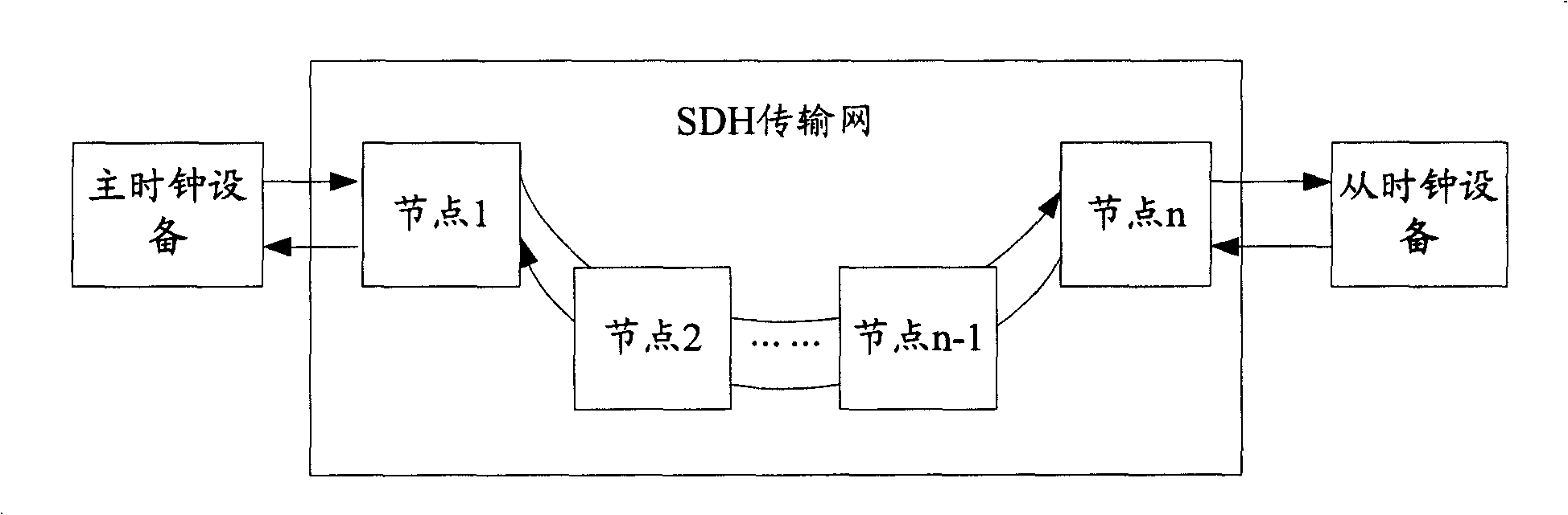 Time synchronization method and system