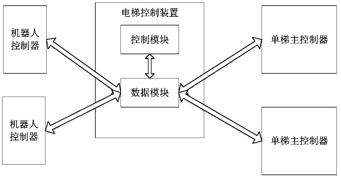 Elevator Controls for Single Elevator Controllers