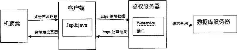 Method for requesting authentication for digital television user service in three-network integration