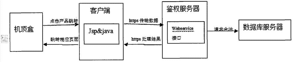 Method for requesting authentication for digital television user service in three-network integration