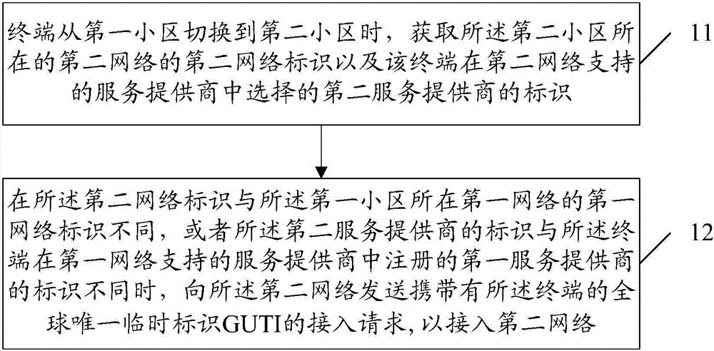 Method and device for accessing network by terminal, and terminal thereof