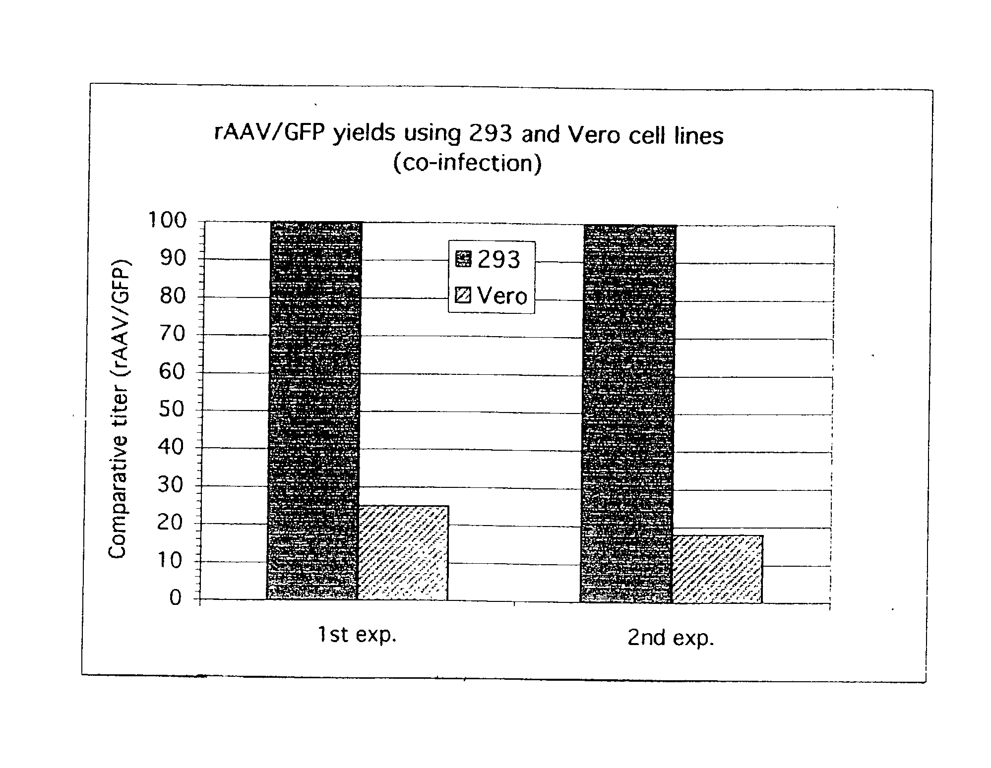 High titer recombinant AAV production