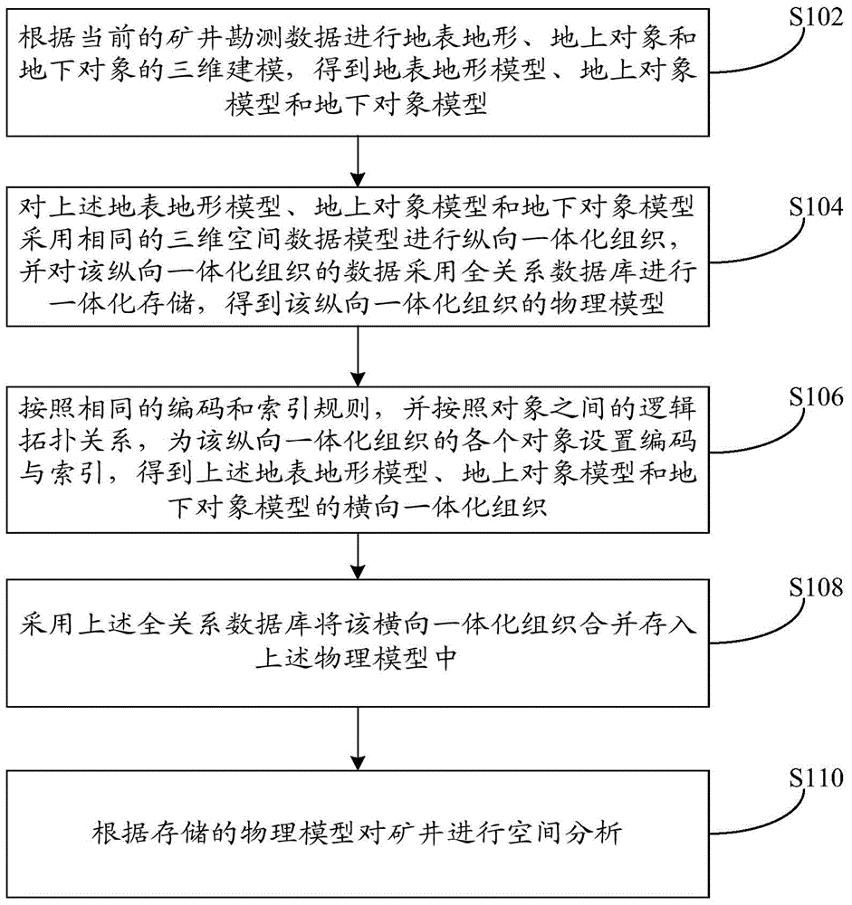 Analysis method and device for mine space