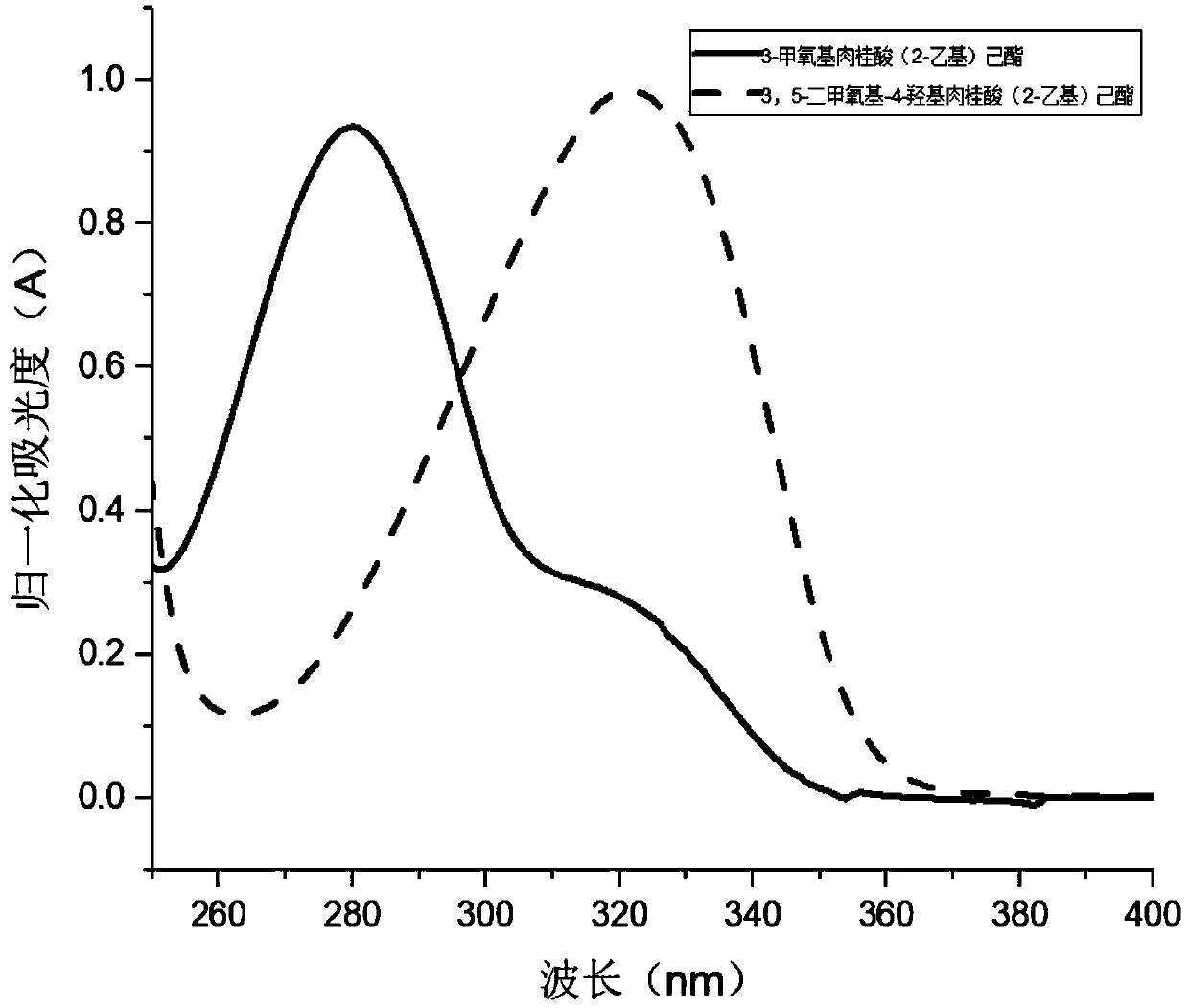 Broad-spectrum chemical sun-screening agent, broad-spectrum sunscreen cream and preparation method thereof