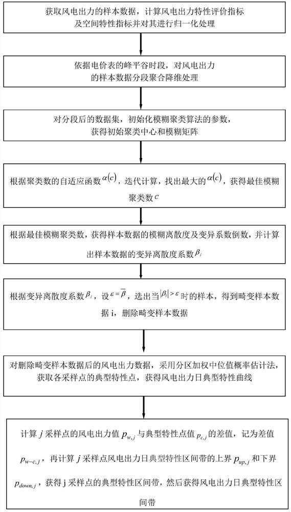 An analytical model construction method for typical characteristics of wind power output