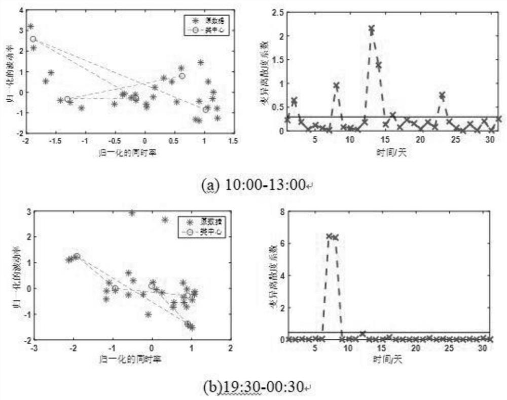 An analytical model construction method for typical characteristics of wind power output